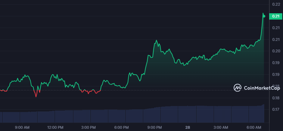 DOGE_1D_graph_coinmarketcap