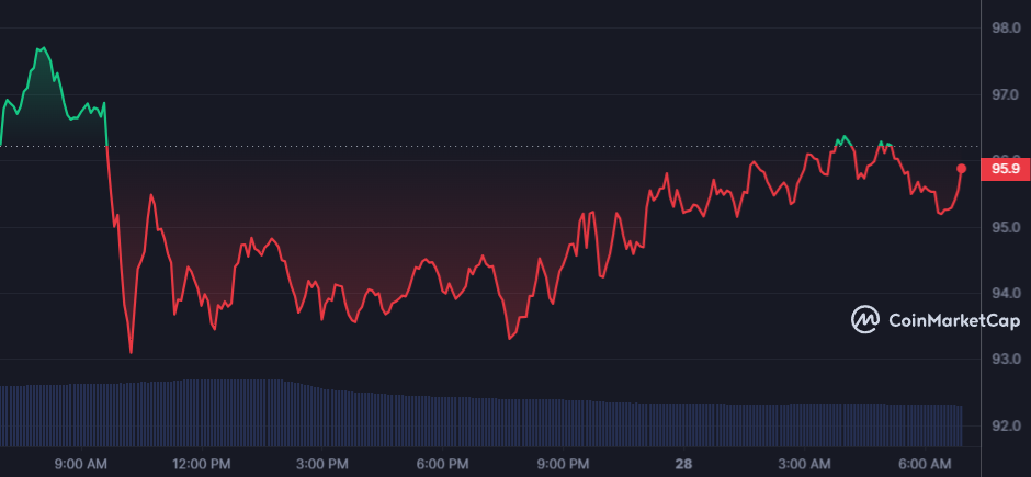 LTC_1D_graph_coinmarketcap