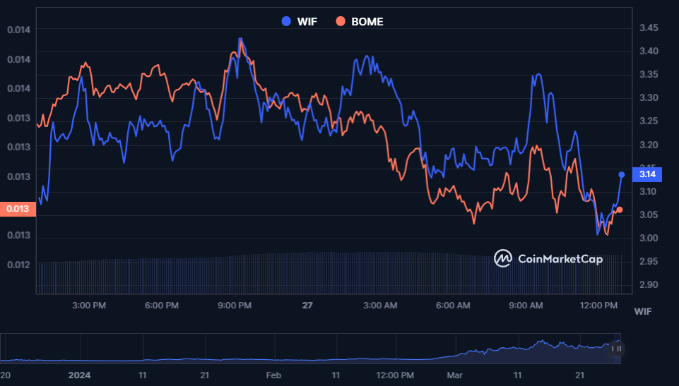 wif-bome-chart