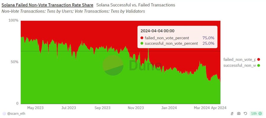 Solana blockchain over its claim of scalability 