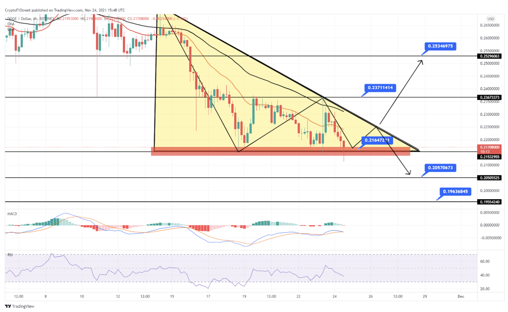 dogecoin-chart