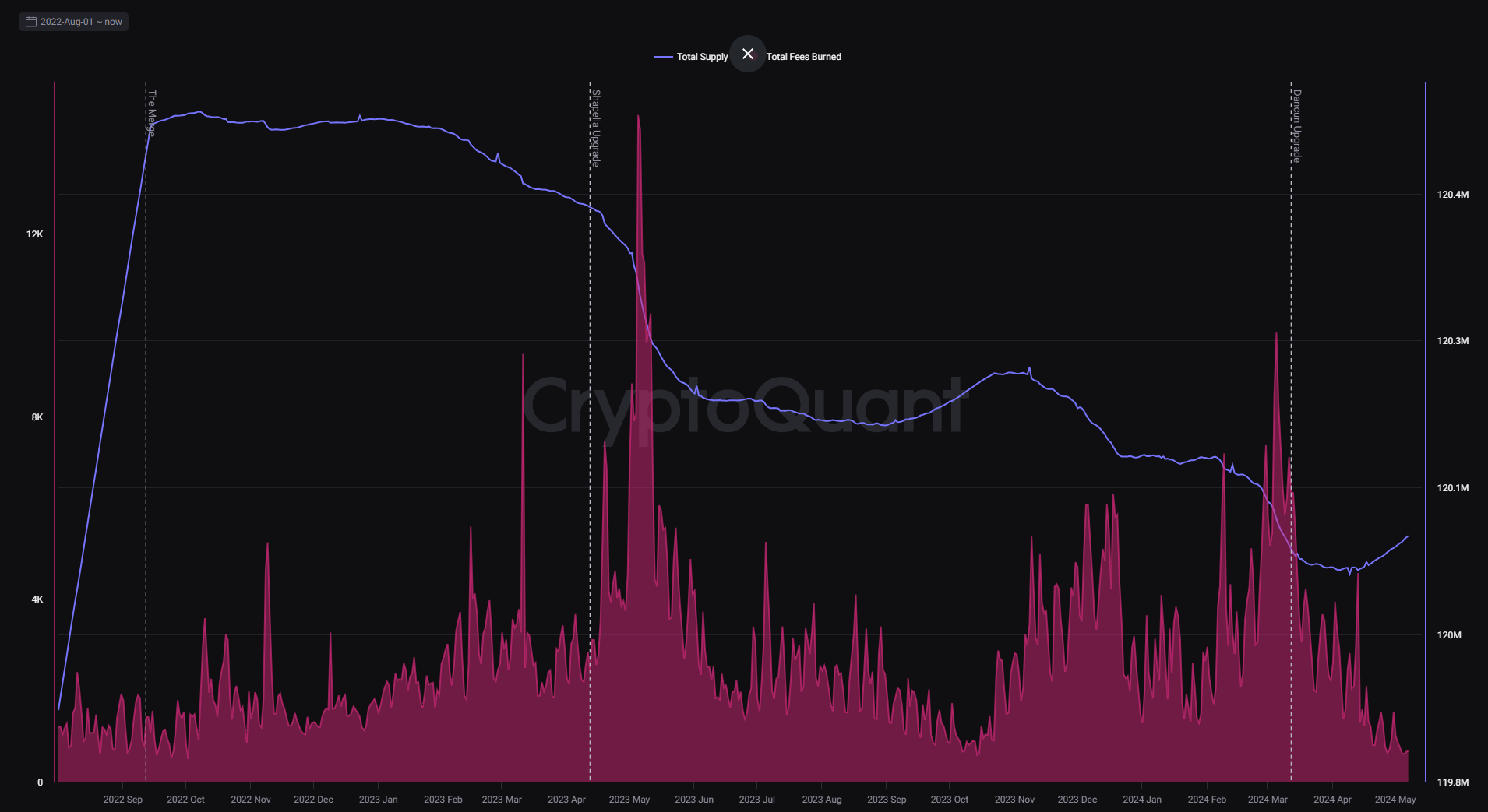 ethereum-network-faces-inflation-post-dencun-cryptoquant