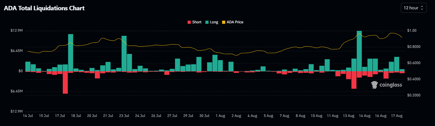 ADA-Total-Liquidations-Chart