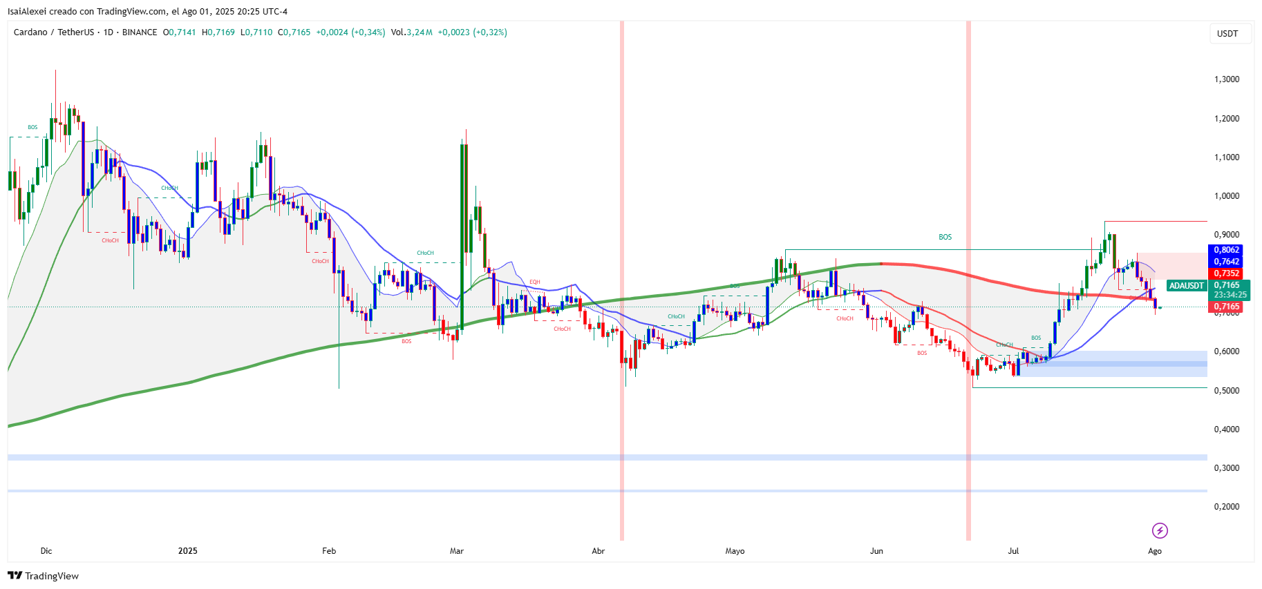 ADAUSDT_2025-08-01_20-25-35