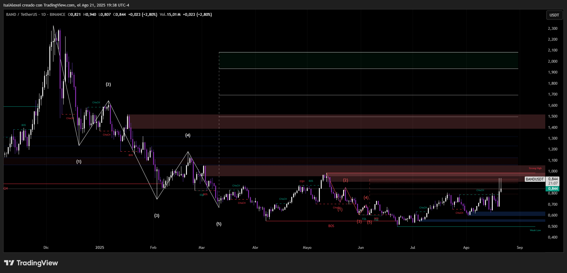 BANDUSDT_2025-08-21_19-38-53