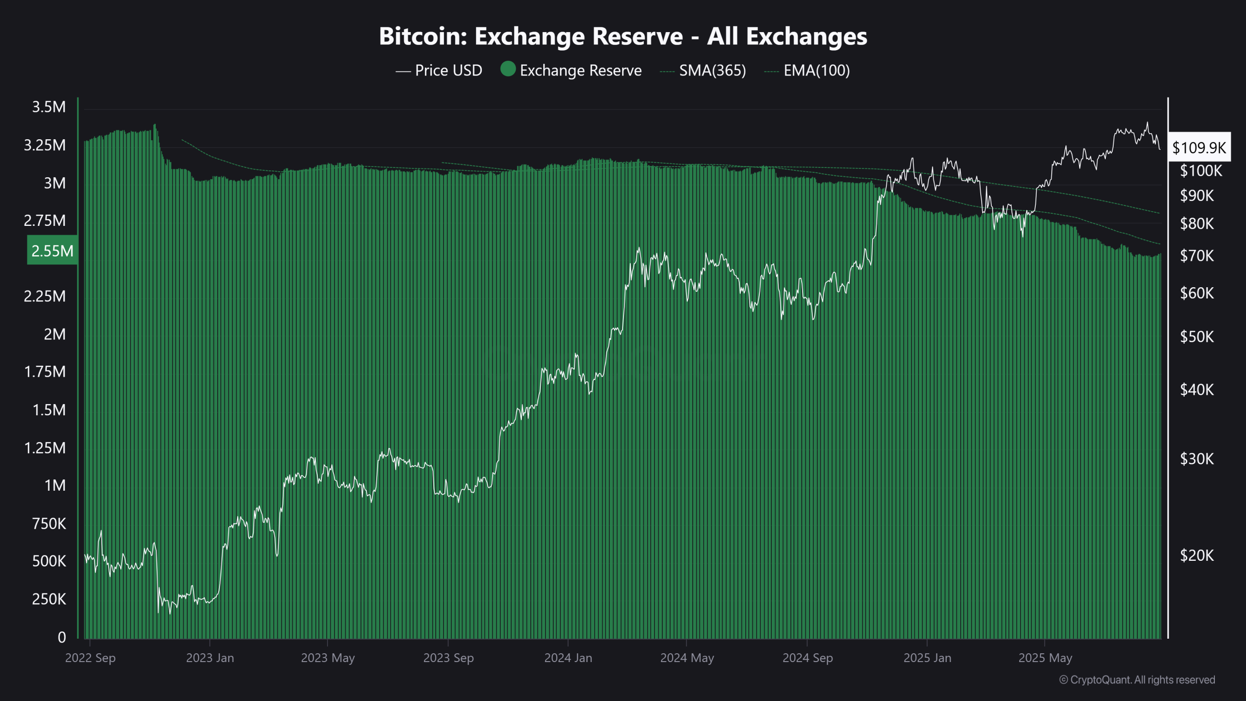 Bitcoin-Exchange-Reserve-All-Exchanges-1-scaled