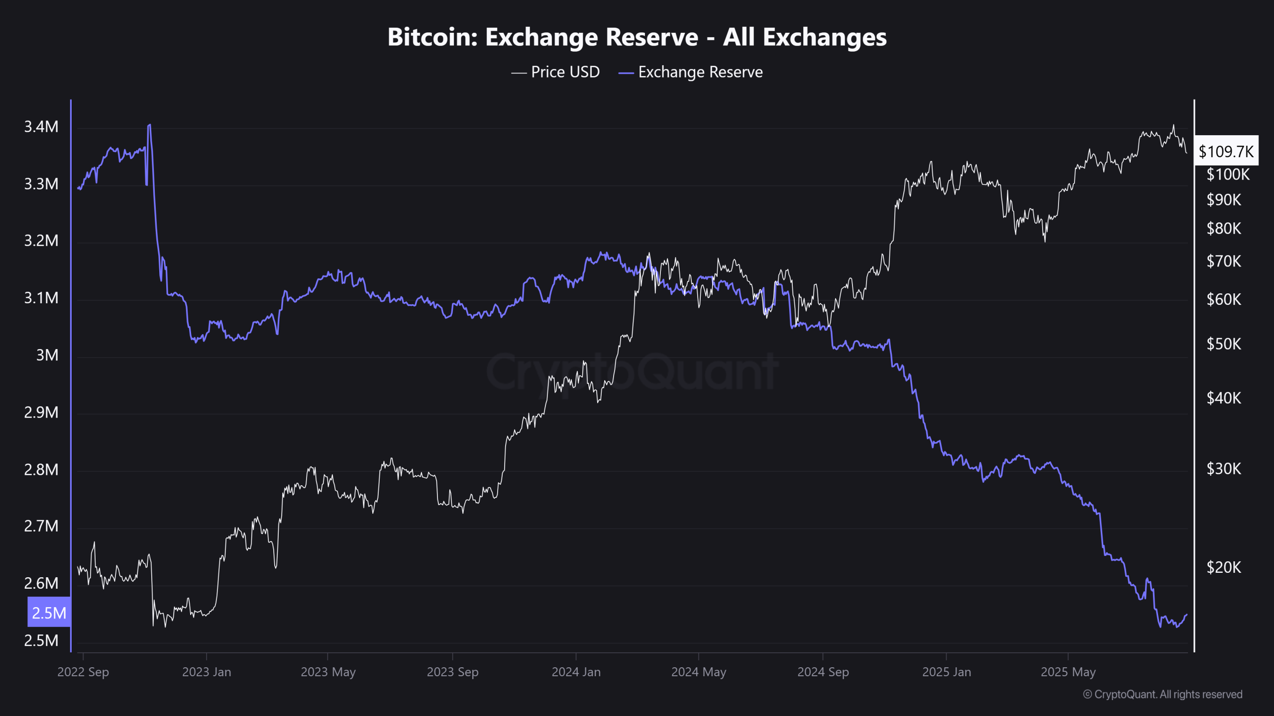 Bitcoin-Exchange-Reserve-All-Exchanges-scaled.