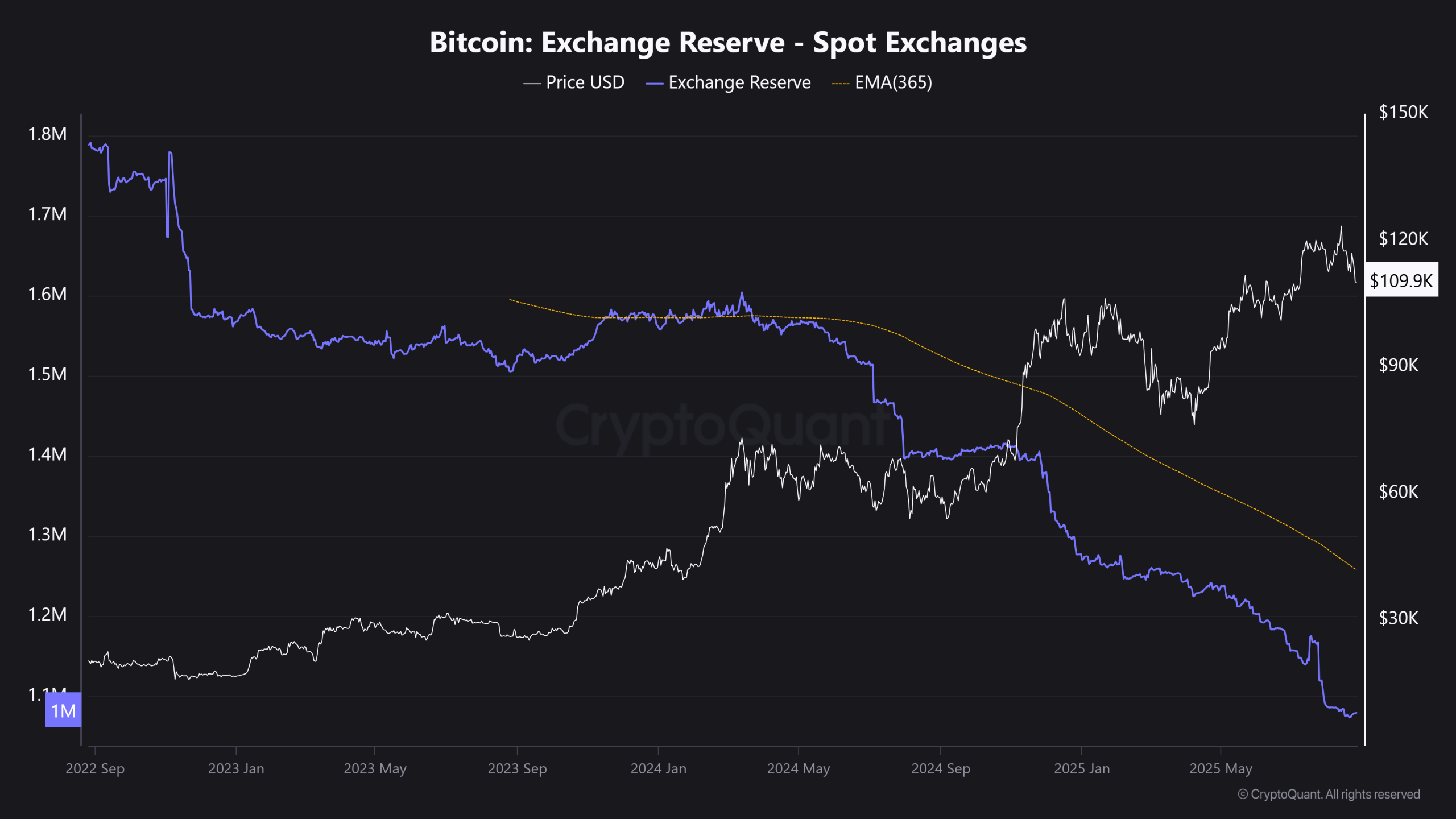 Bitcoin-Exchange-Reserve-Spot-Exchanges-scaled