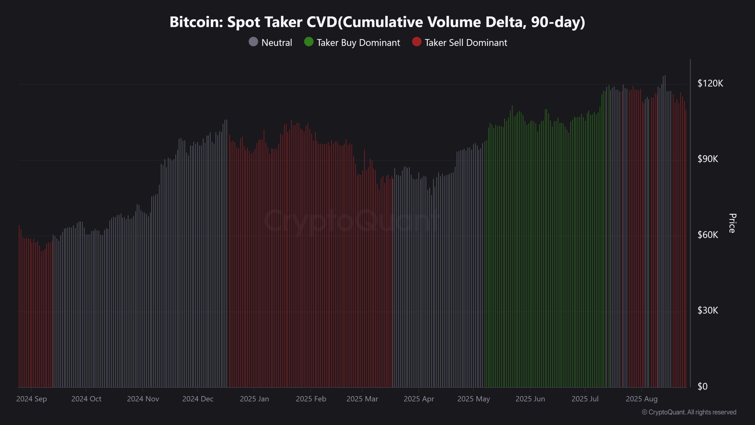 Bitcoin-Spot-Taker-CVDCumulative-Volume-Delta-90-day-1-scaled