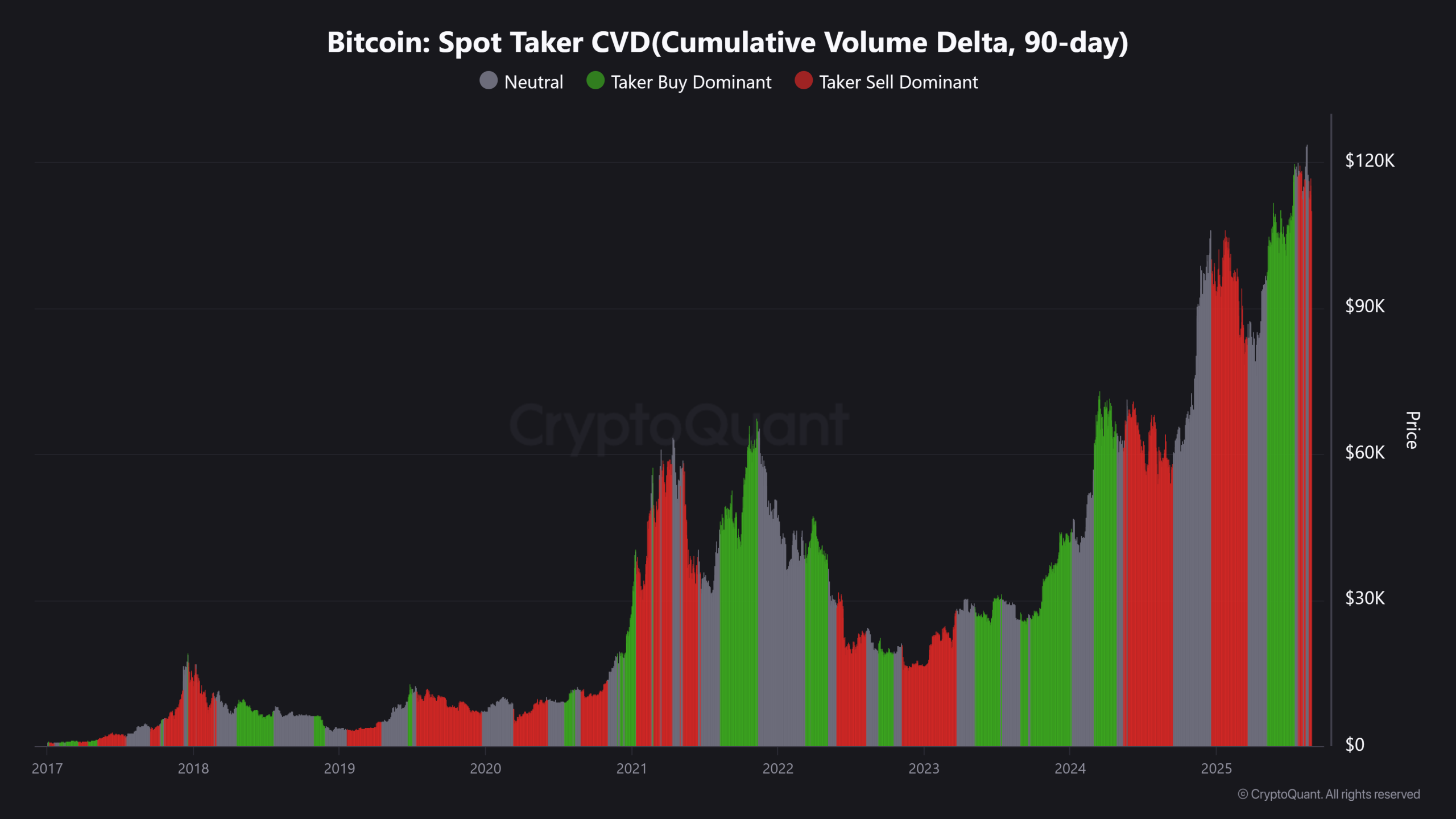 Bitcoin-Spot-Taker-CVDCumulative-Volume-Delta-90-day-scaled