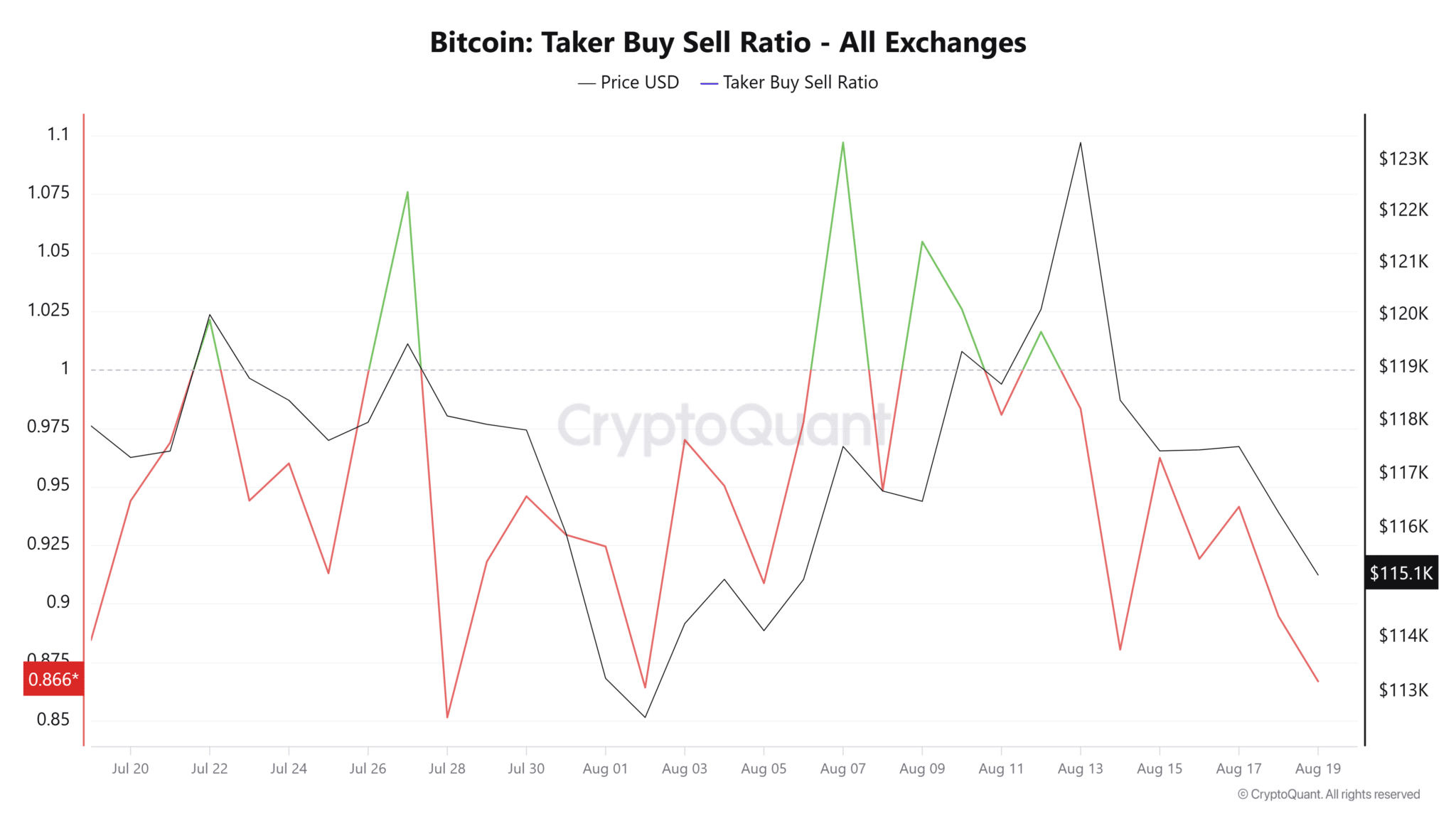 Bitcoin-Taker-Buy-Sell-Ratio-All-Exchanges