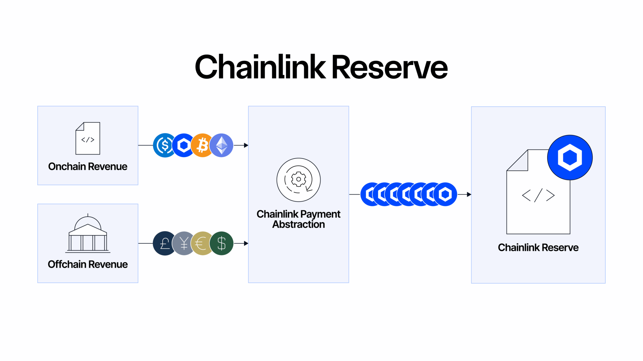 Chainlink-Reserve-Diagram