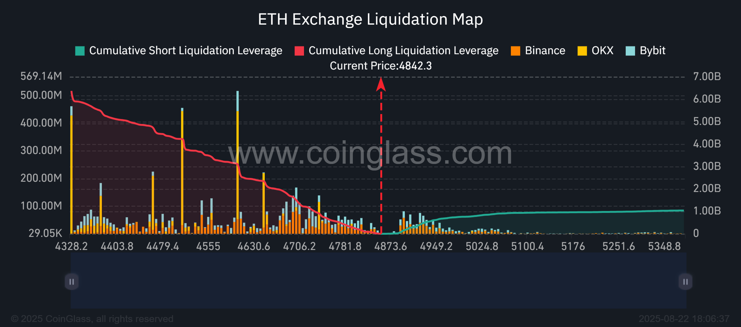 ETH Exchange Liquidation Map-2025-08-22_18_06_37
