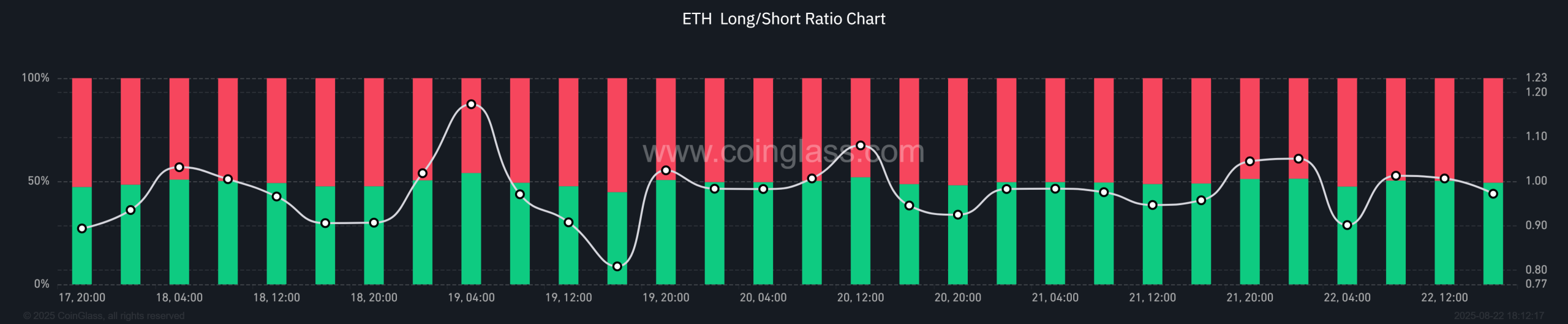 ETH Long_Short Ratio Chart-2025-08-22_18_12_17
