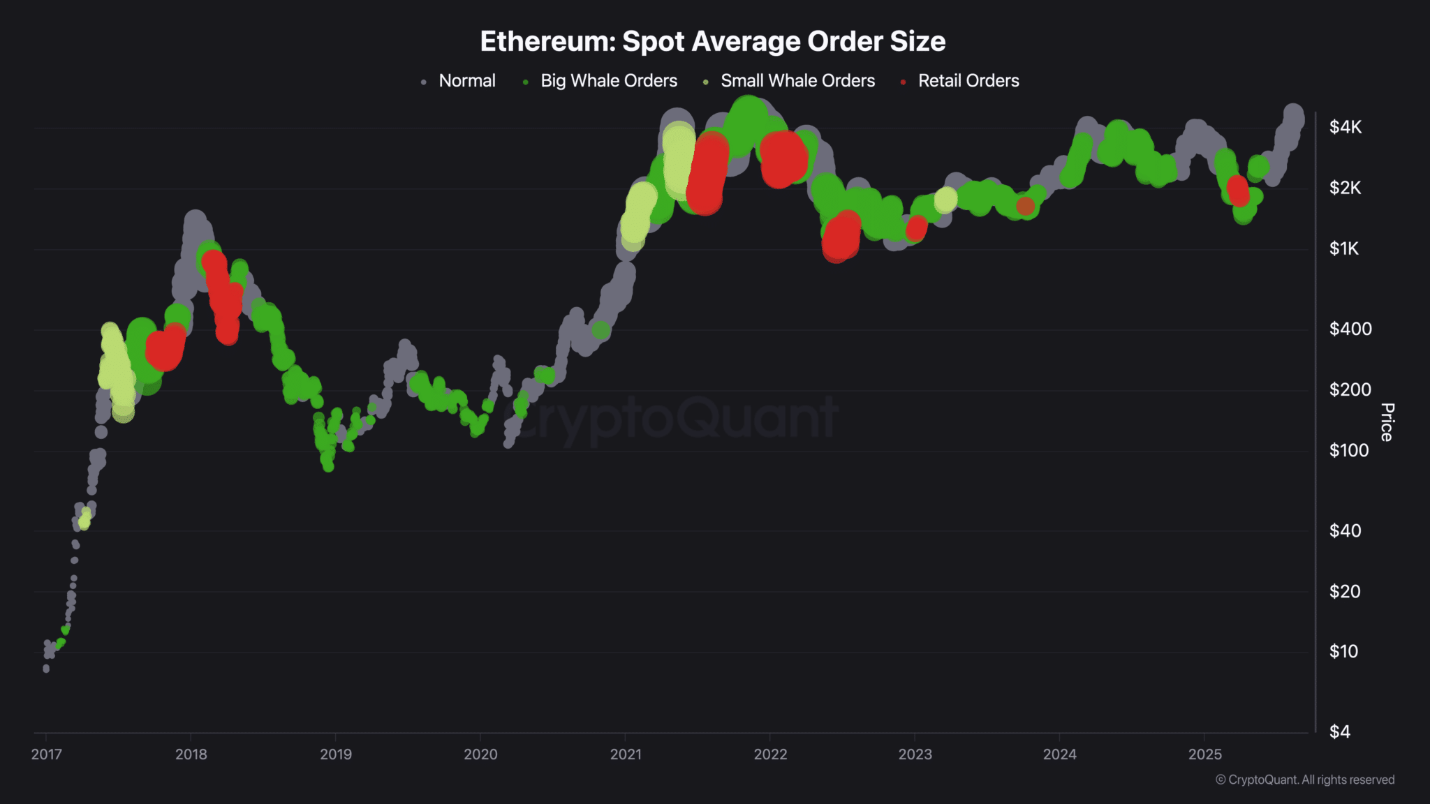 Ethereum-Spot-Average-Order-Size-nalysis-of-spot-trading-activity