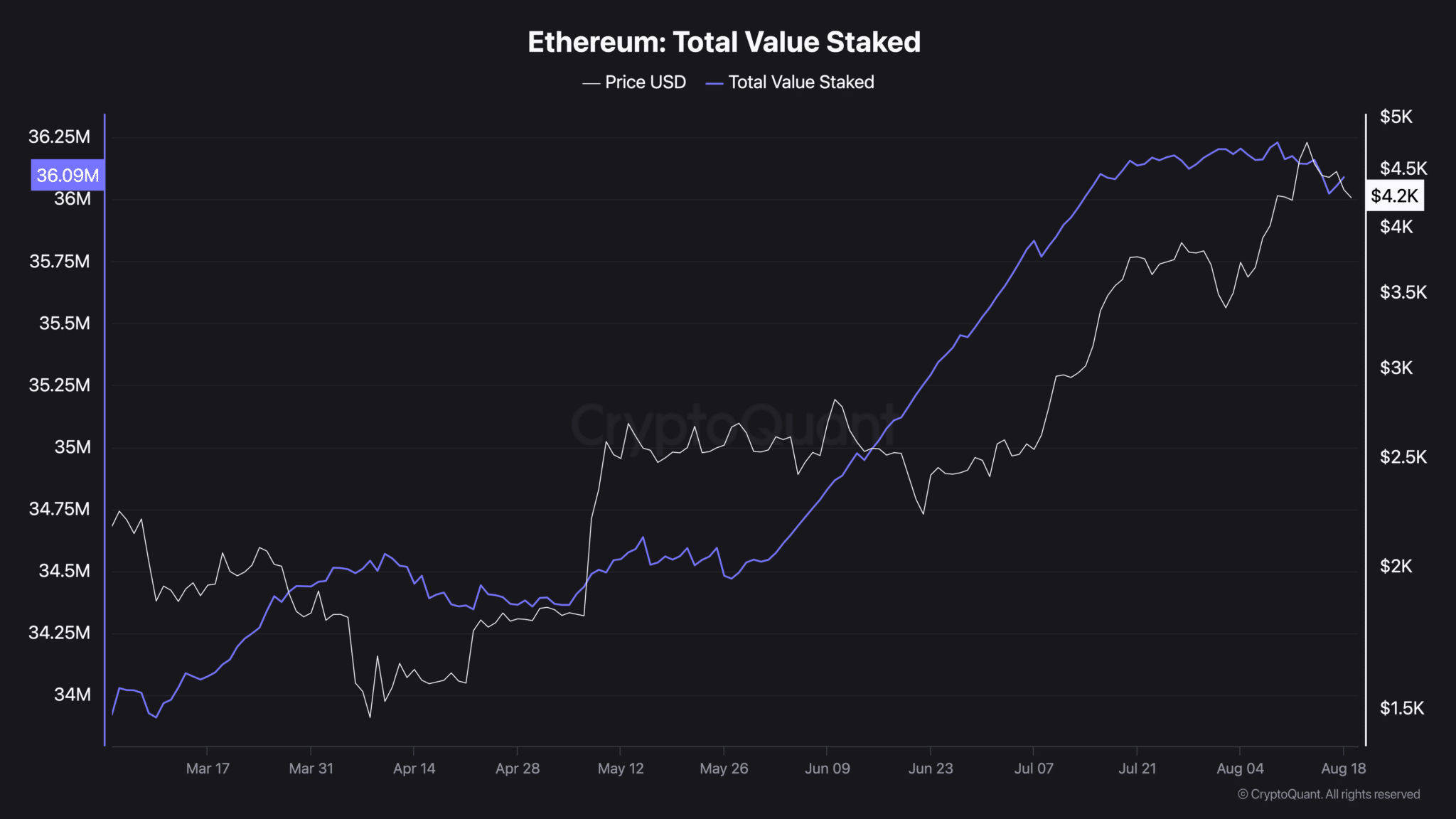 Ethereum-Total-Value-Staked