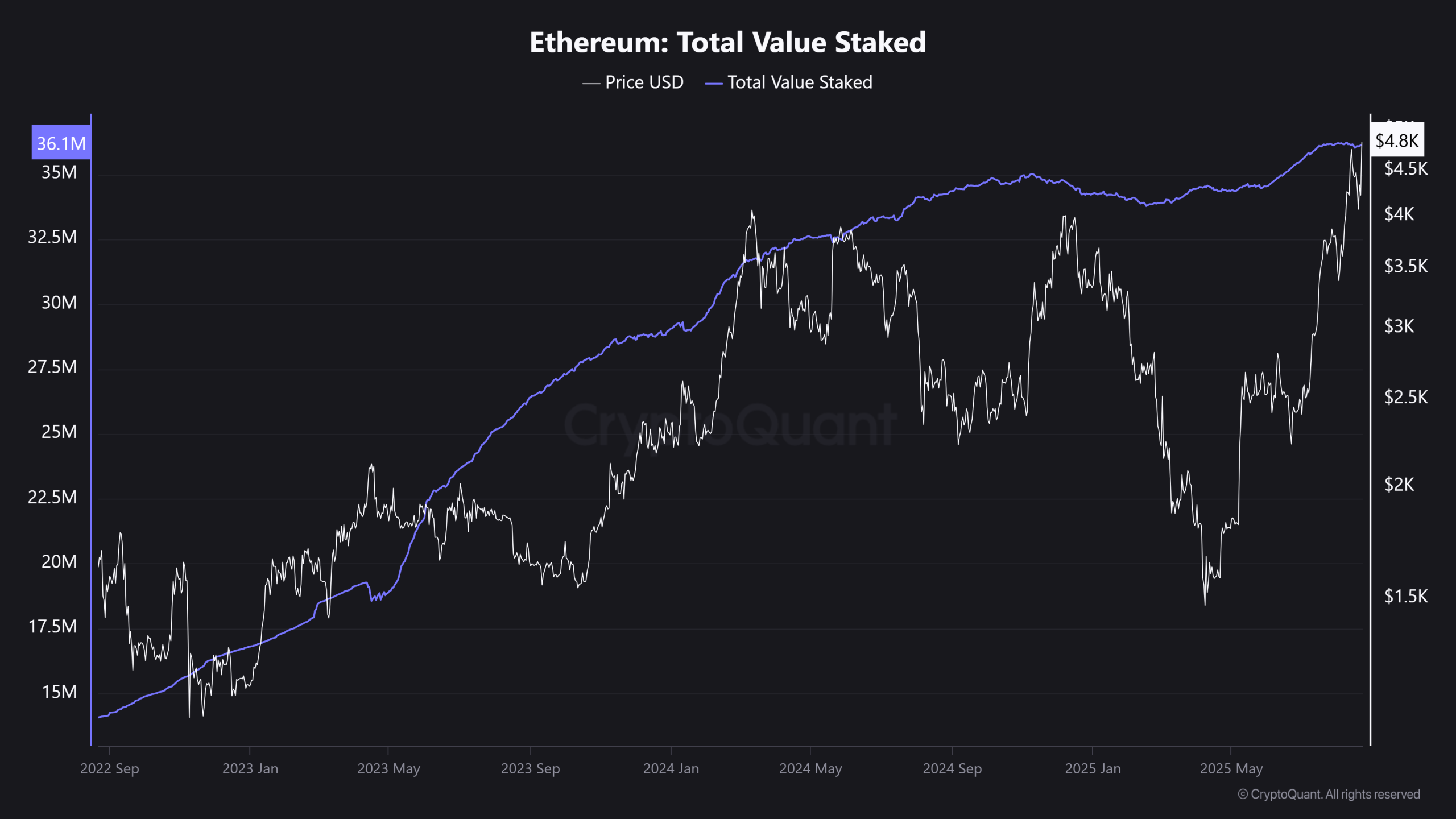 Ethereum-Total-Value-Staked-scaled