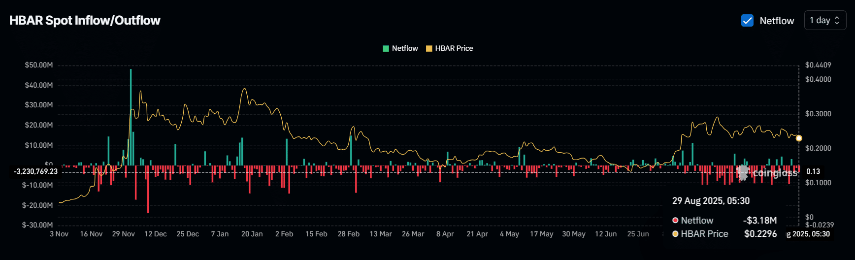 Exchange outflows hbar