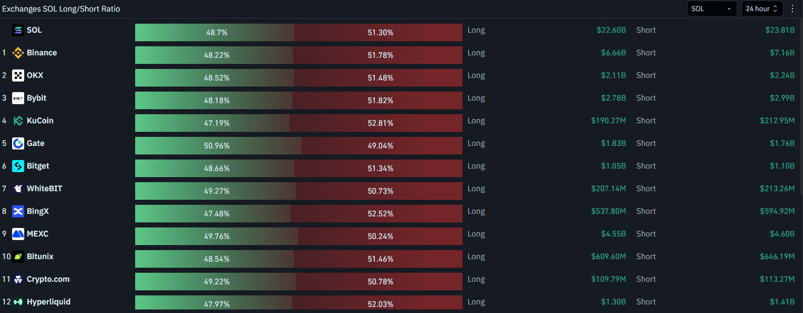 Exchanges-SOL-Long-Short-Ratio