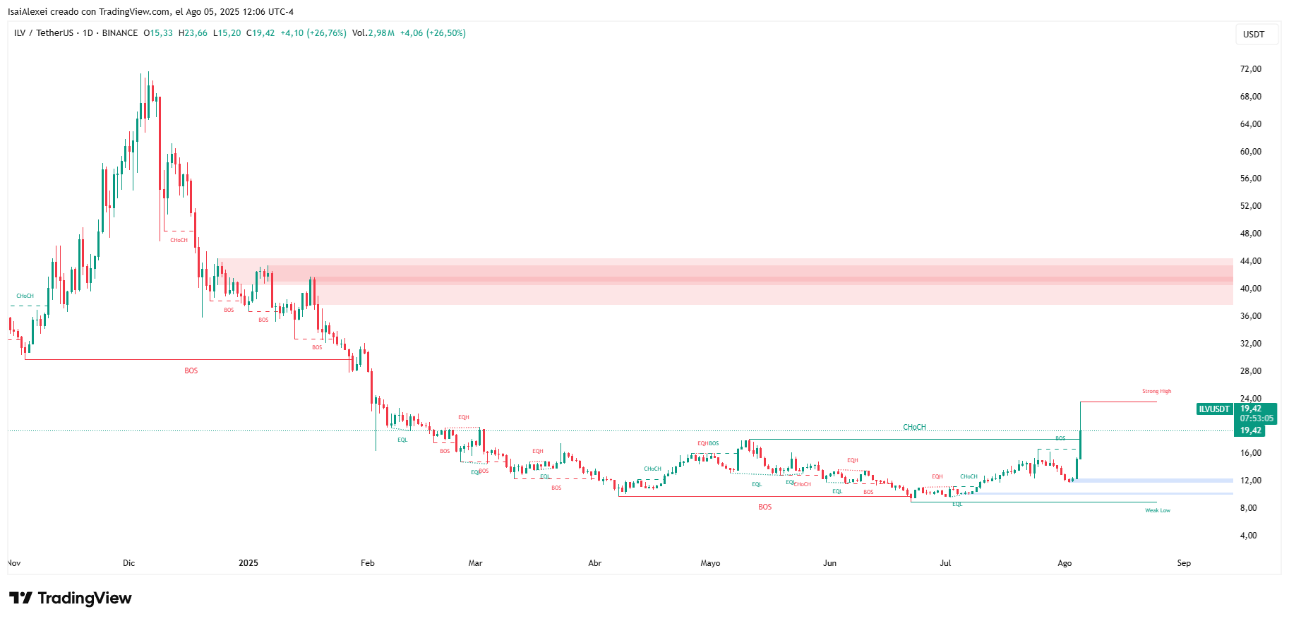 ILVUSDT_2025-08-05_12-06-55