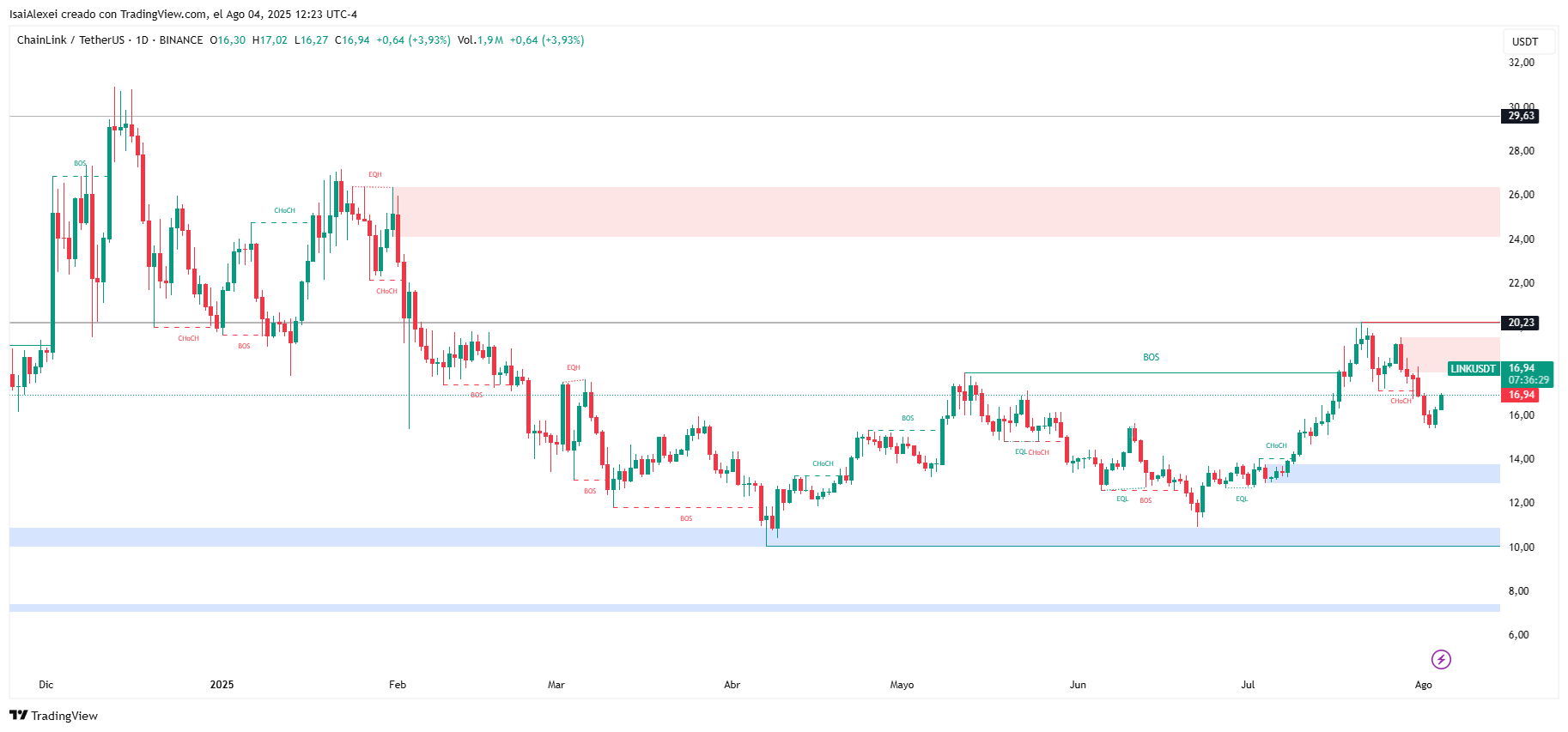 LINKUSDT_2025-08-04_12-23-31