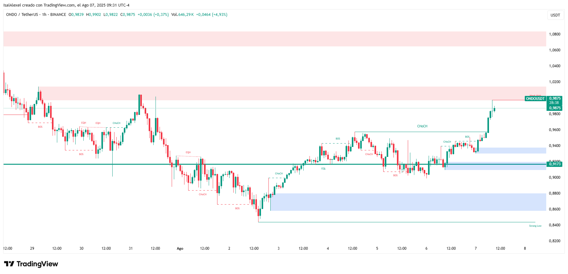 ONDOUSDT_2025-08-07_09-31-20