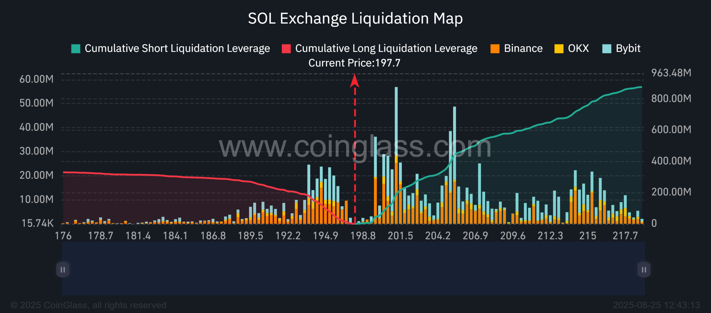 SOL-Exchange-Liquidation-Map-2025-08-25_12_43_13