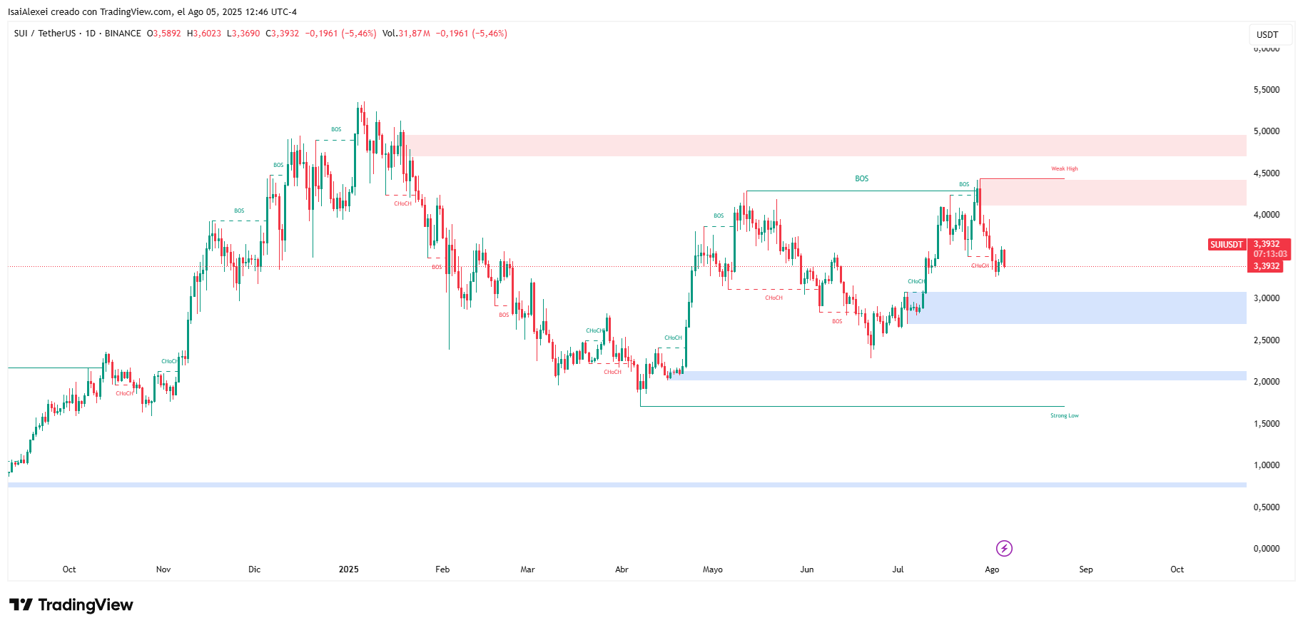 SUIUSDT_2025-08-05_12-46-56