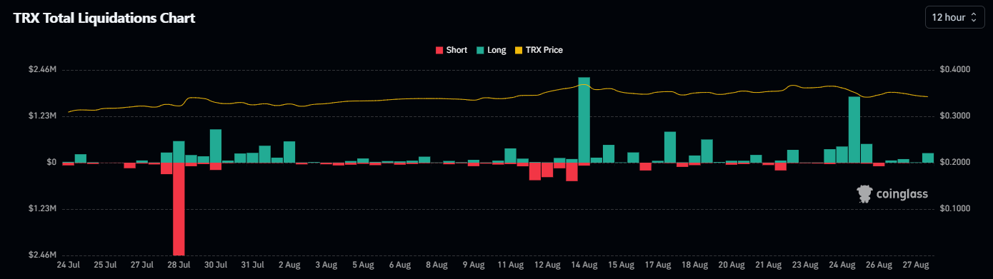 TRX-Total-Liquidations-Chart