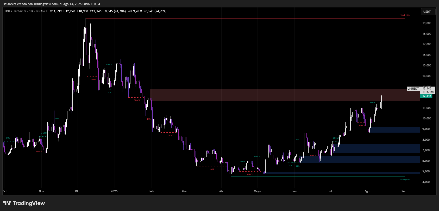 UNIUSDT_2025-08-13_08-02-02