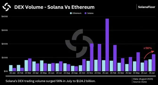 Volumen-DEX-Solana-Ethereum