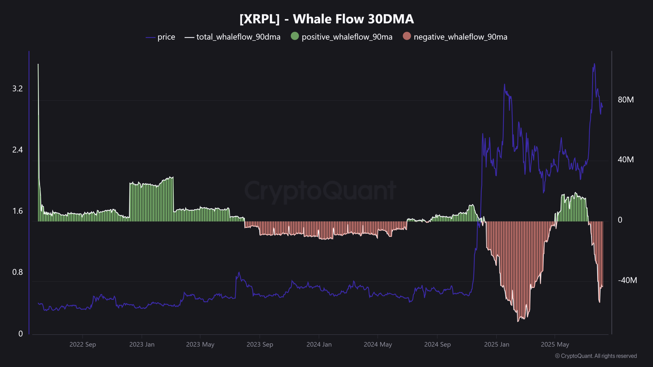 XRPL-Whale-Flow-30DMA-scaled