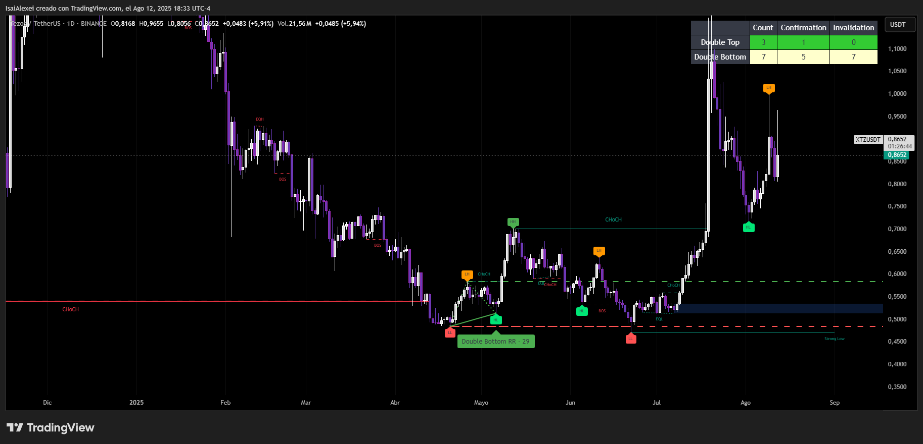 XTZUSDT_2025-08-12_18-33-14