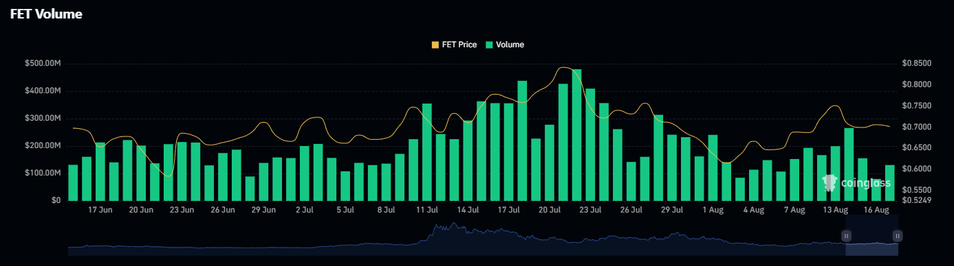 fet-volume