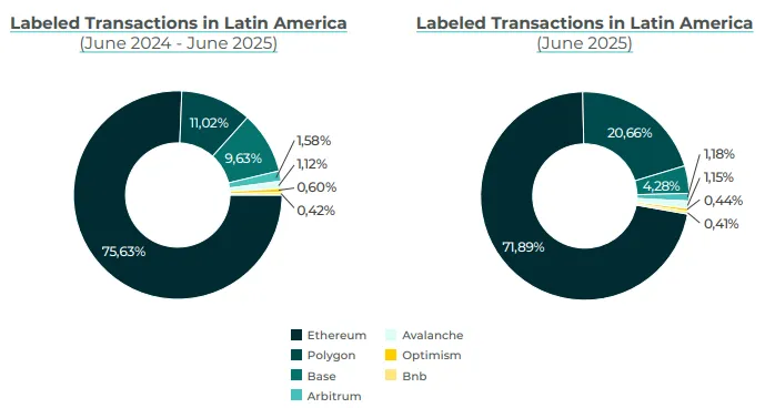 abeled-transactions-latam-stablecoin