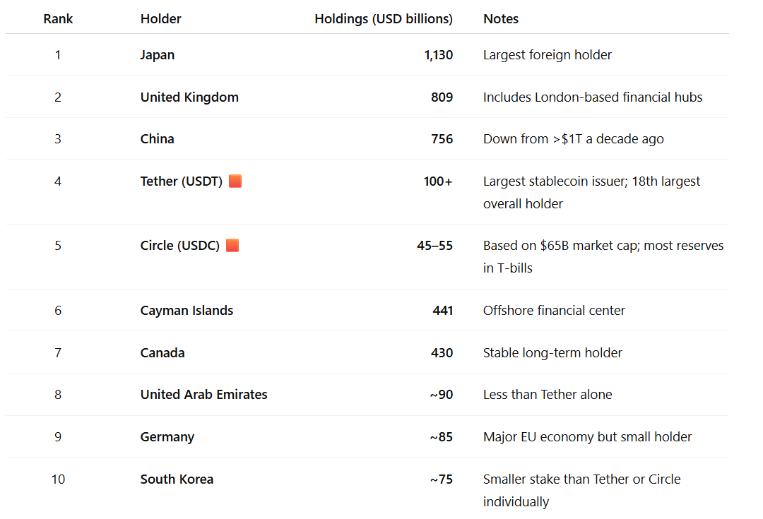 Foreign-and-Private-Holders-of-US-Treasuries-as-of-Mid-2025