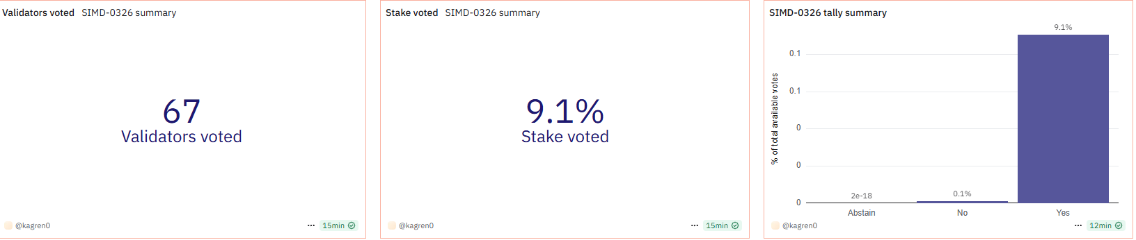 simd-0326-voting-status