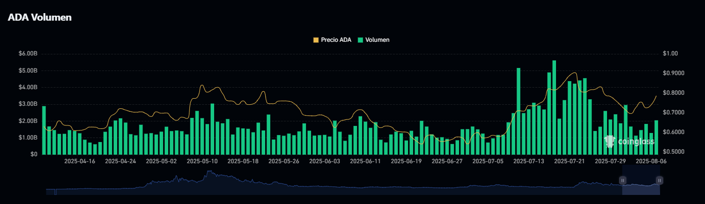 volume-ada-coinglass