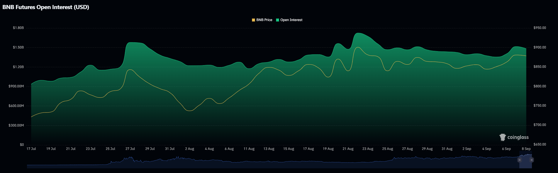 BNB-Futures-Open-Interest-USD