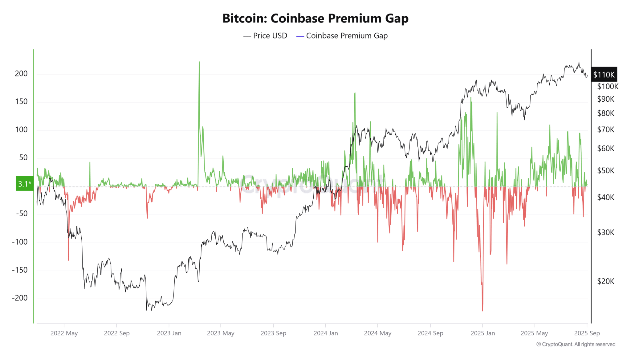 Bitcoin-Coinbase-Premium-Gap-