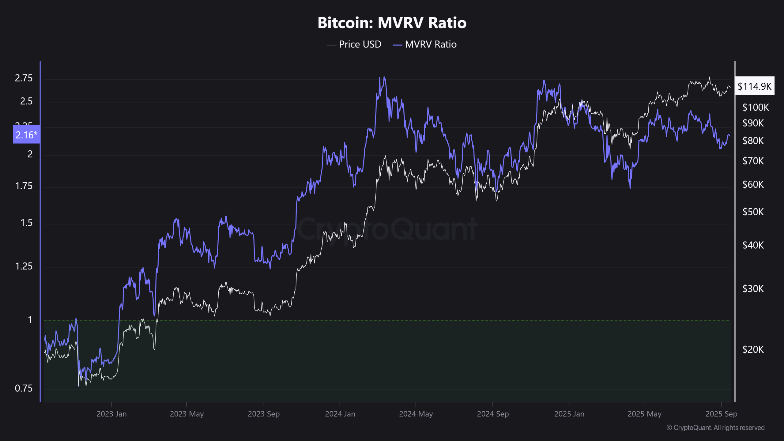 Bitcoin-MVRV-Ratio-scaled