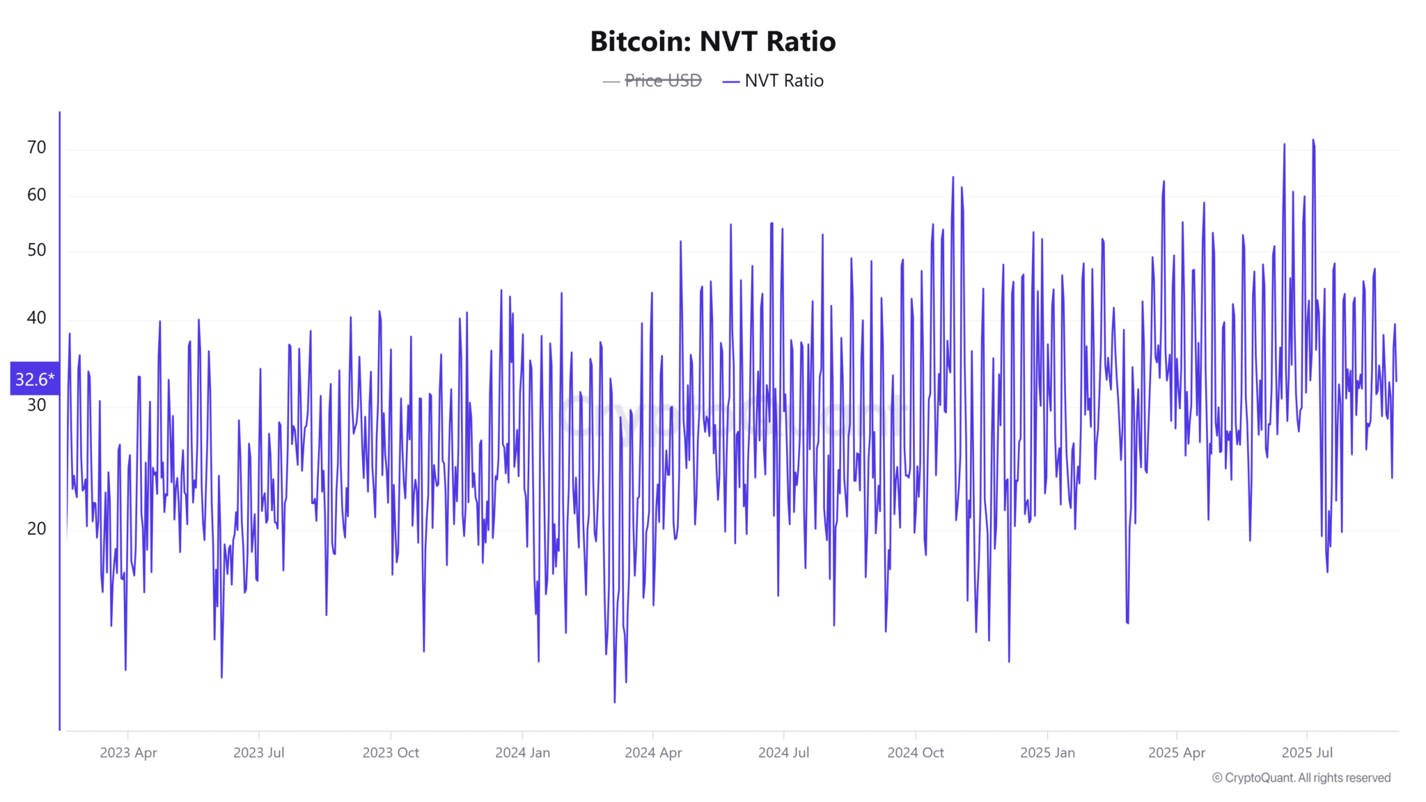 Bitcoin-NVT-Ratio-16-