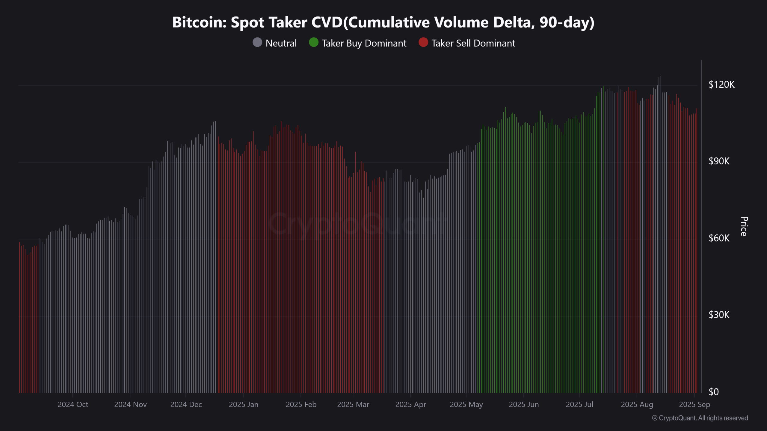 Bitcoin Spot Taker CVD(Cumulative Volume Delta, 90-day)