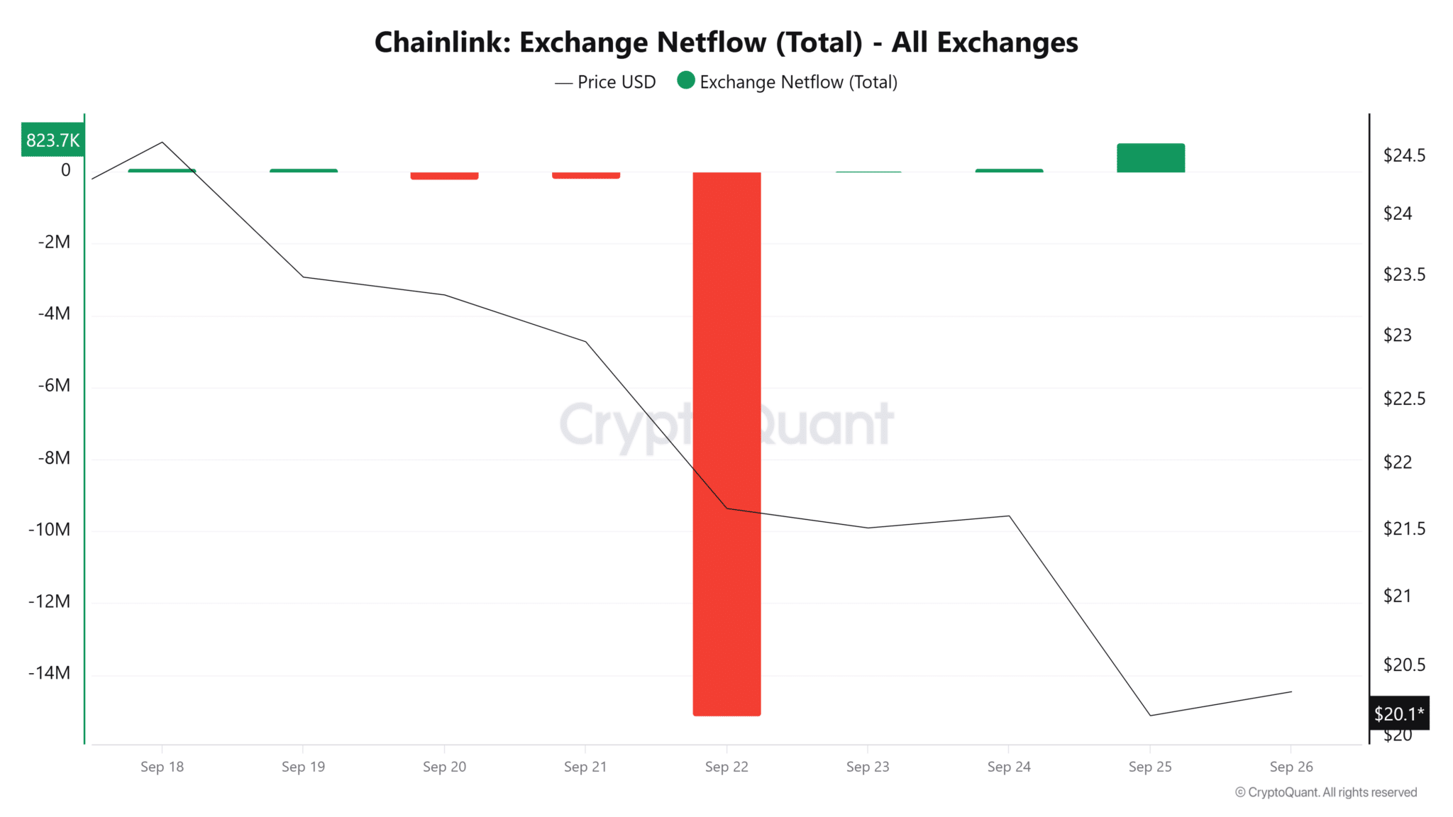 Chainlink-Exchange-Netflow-Total-All-Exchanges