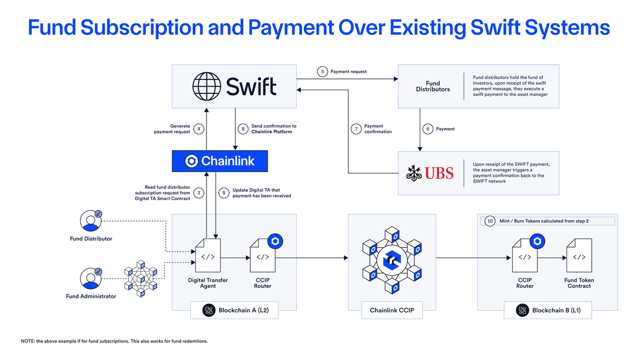 Chainlink-bring-existing-payment-systems-to-the-digital-assets-economy