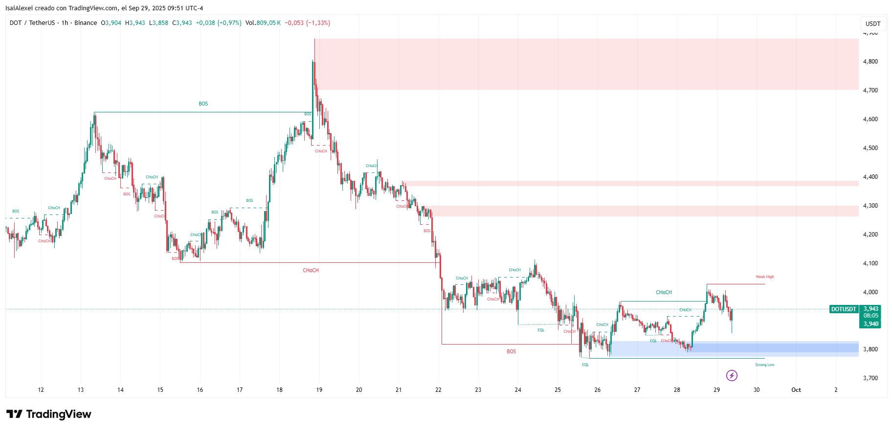 DOTUSDT_2025-09-29_09-51-54