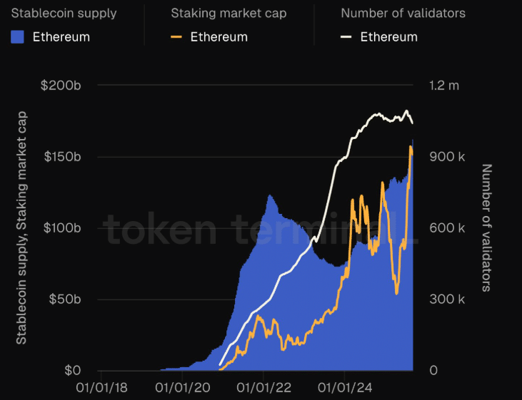 Etherem-stablecoin-supply-and-validators