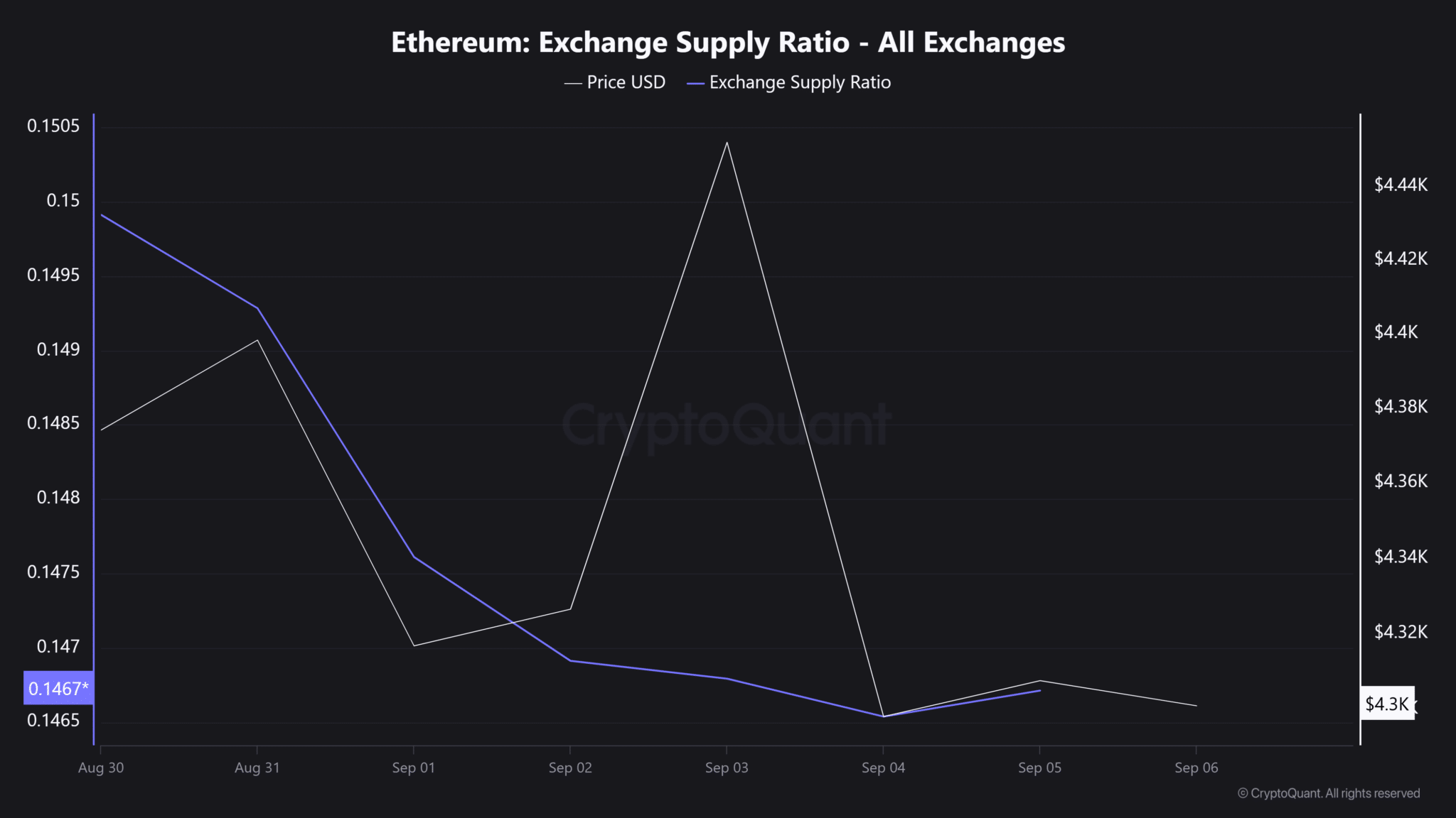 Ethereum-Exchange-Supply-Ratio-All-Exchanges