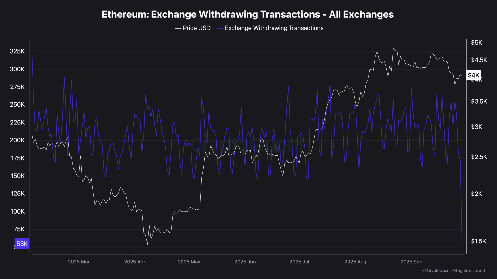 Ethereum-Exchange-Withdrawing-Transactions-All-Exchanges-