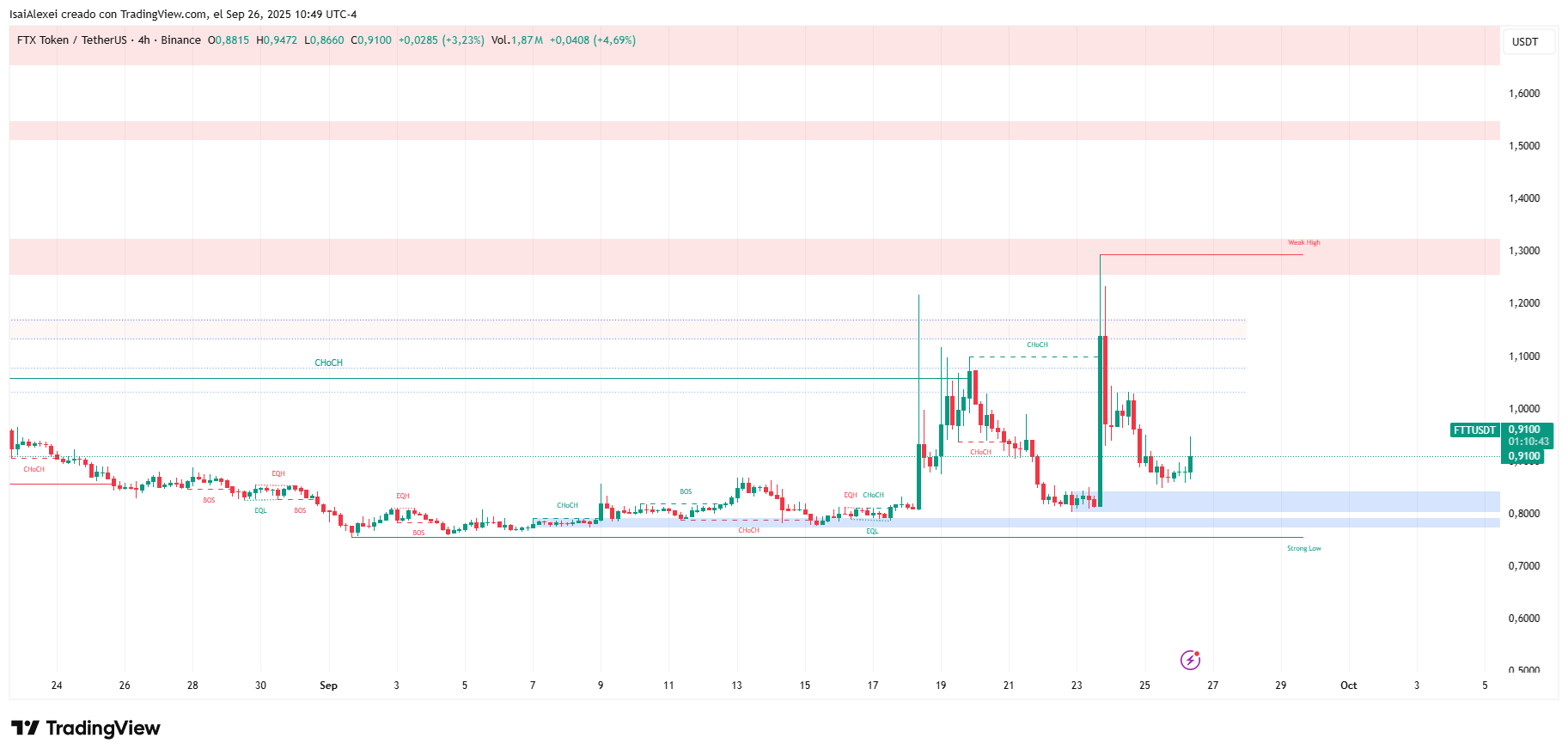FTTUSDT_2025-09-26_10-49-17
